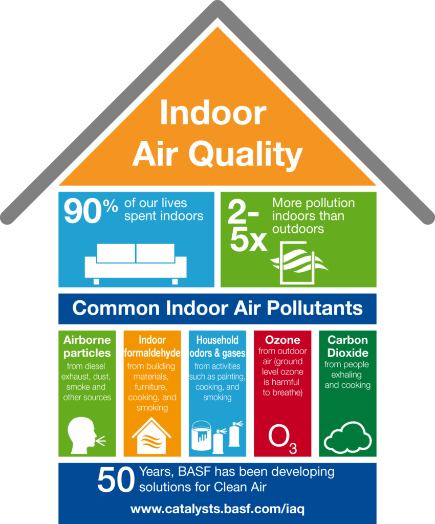 Indoor Air Quality - What You Need To Know